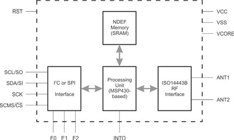 RF430CL330H data sheet, product information and support 